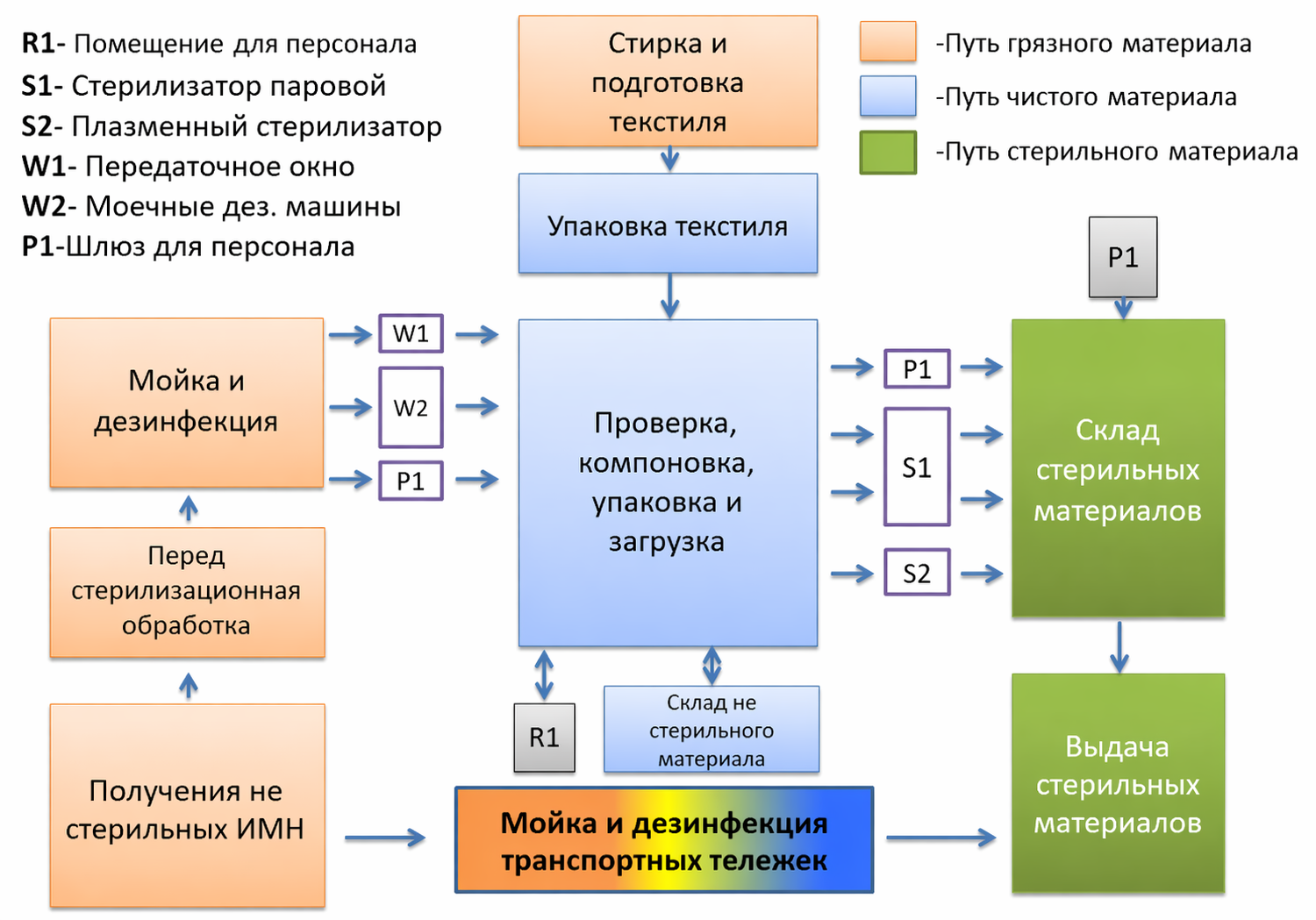 Схема процесів ЦСВ